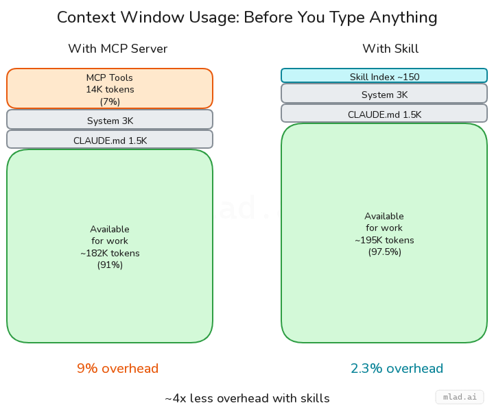 Skills Are More Context-Efficient Than MCP